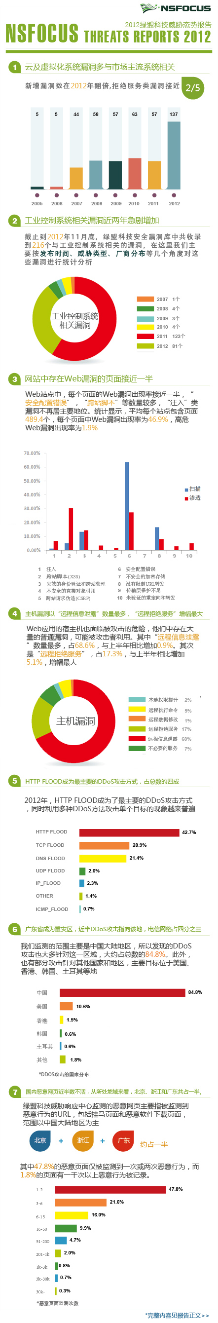 2012年海博网论坛科技威胁态势报告信息图