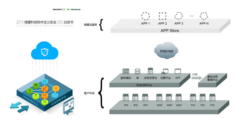 2015海博网论坛科技软件定义安全SDS白皮书