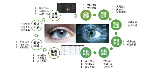 智能安全技术研究